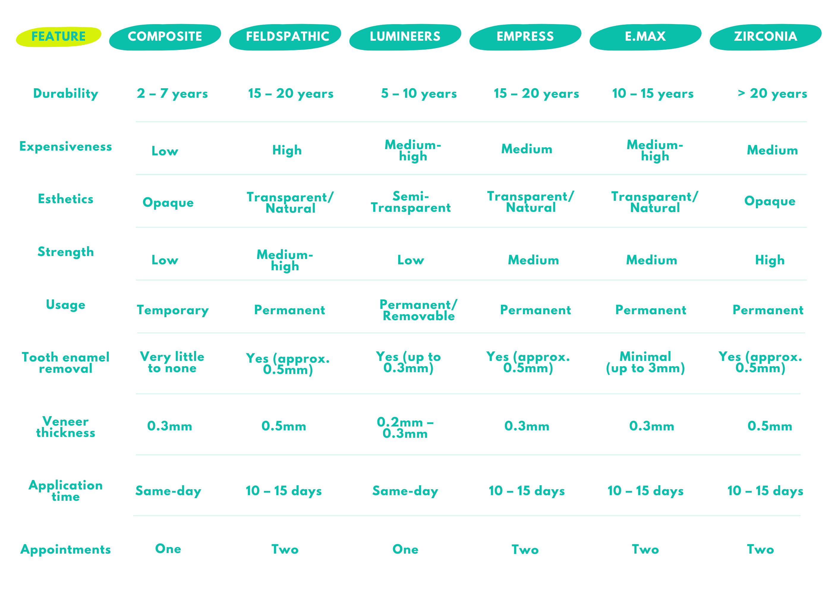 The various  types of veneers compared